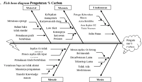 Gambar 4.4 Diagram Sebab Akibat Pengaturan % Carbon 