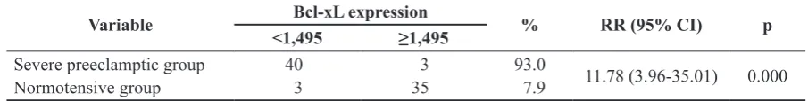 TABLE 2. The Bcl-xL protein expression (mean ± SD) in placenta of severe preeclamptic and normotensive groups