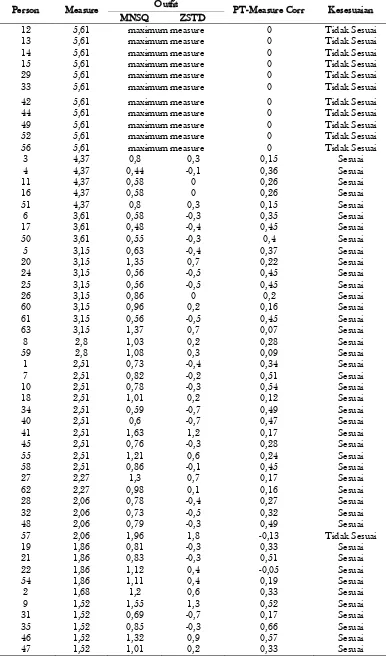 Tabel 4. Person Measure dari Skeptisme Profesional 