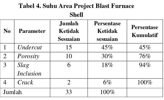 Tabel 4. Suhu Area Project Blast Furnace 