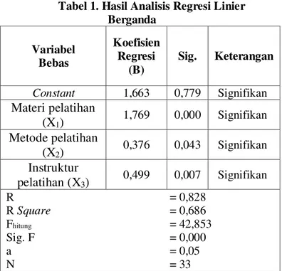 Tabel 1. Hasil Analisis Regresi Linier  Berganda  Variabel  Bebas  Koefisien Regresi  (B)  Sig