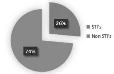 FIGURE 5. Percentage of STIs clinical manifestations in HIV patients