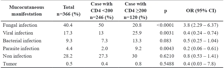 TABLE 1. The correlation between CD4 cell count and mucocutaneous manifestation