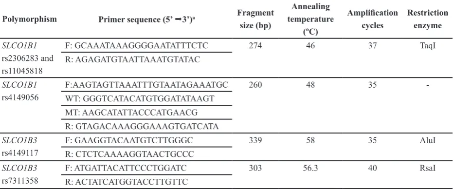 TABLE 1. Primers and PCR conditions used for genotyping of gene polymorphisms