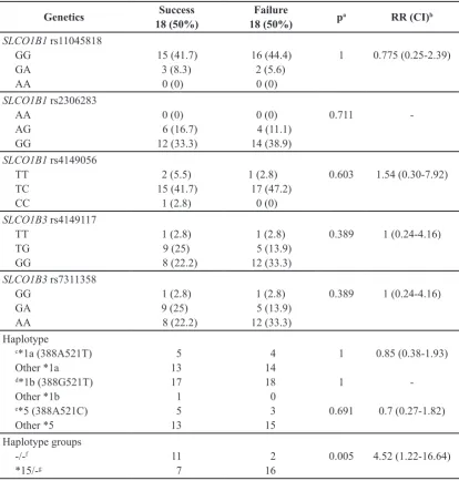 TABLE 3. Response treatment based on genotype of TB patients (n = 36)