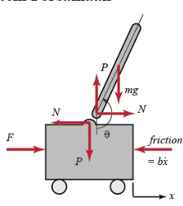 Gambar 2.3 diagram sistem kereta pendulum 