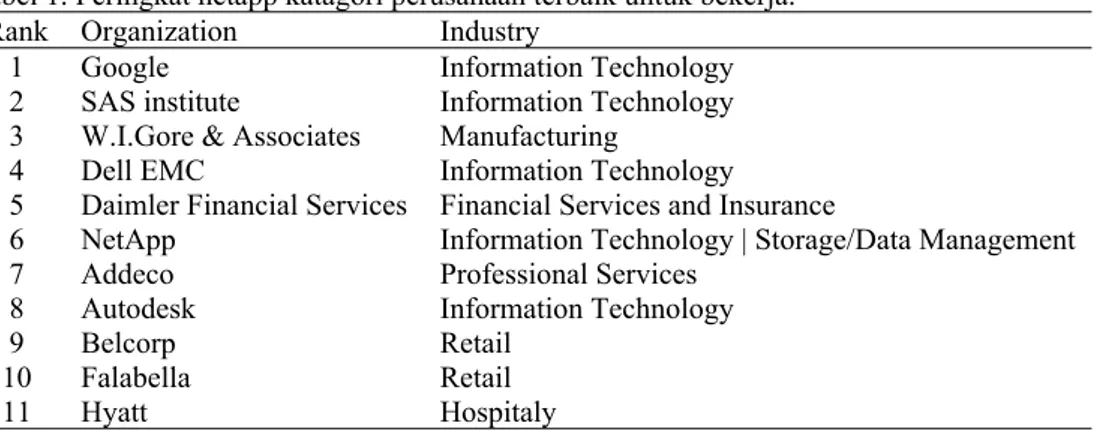 Tabel 1. Peringkat netapp katagori perusahaan terbaik untuk bekerja.