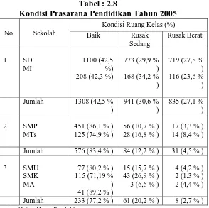 Tabel : 2.8  Kondisi Prasarana Pendidikan Tahun 2005 