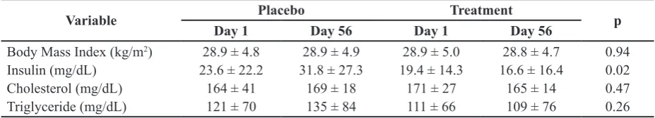 TABLE 2.  Efect of cinnamon extract on BMI, serum insulin level, plasma cholesterol and triglyceride levels after 56 days of treatment
