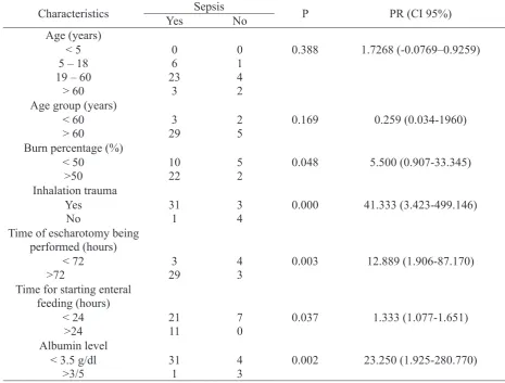 TABLE 2. Correlation between risk factors of sepsis and the occurrence of sepsis