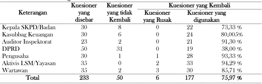 Tabel 2. Distribusi dan Pengembalian Kuesioner 