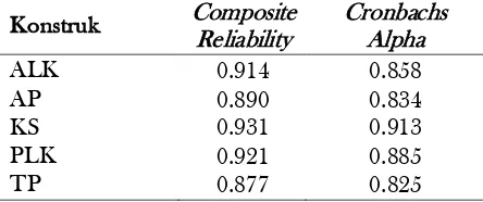 Tabel 8.  Composite Reliability dan Cronbach’s Alpha 