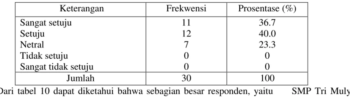 Tabel 11. Tanggapan responden bahwa Pimpinan SMP Tri Mulya Semarang telah memberikan  penghargaan kepada pegawai yang menjalankan tugas dengan baik