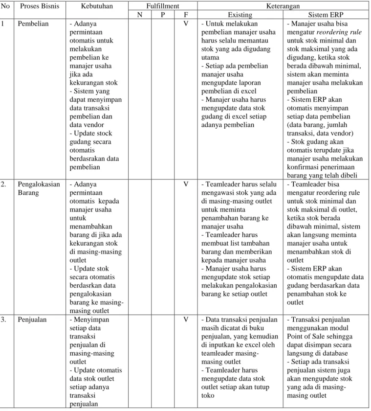 Tabel 5 Analisis GAP Proses Bisnis 