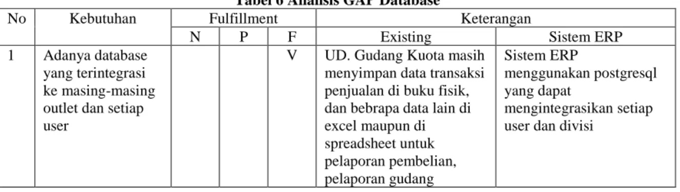 Tabel 6 Analisis GAP Database 
