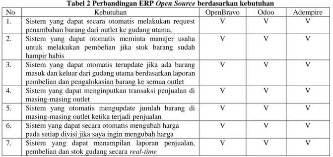 Tabel 3 Perbandingan ERP Open Source berdasrkan kelengkapan fitur [2] 