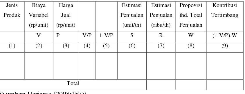 Tabel 2.1 Analisis Produk Pulang Pokok Untuk Multiproduk 