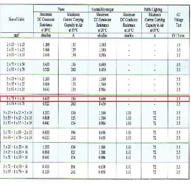 Tabel 2.1 Karakteristik Twisted Kabel Aluminium (NFA2X)[11] 