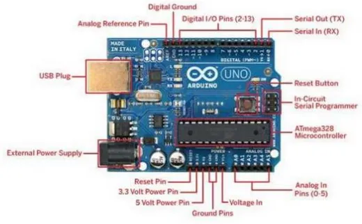 Gambar 2.6  Pin (Sumber: Lujan, Jose L.P., 2014. Mapping Arduino Uno   Arduino as an embedded industrial controller.http://www.slideshare.net.)  