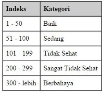 Tabel 2.4 Pengaruh Indeks Standar Pencemar Udara (ISPU) untuk Setiap 