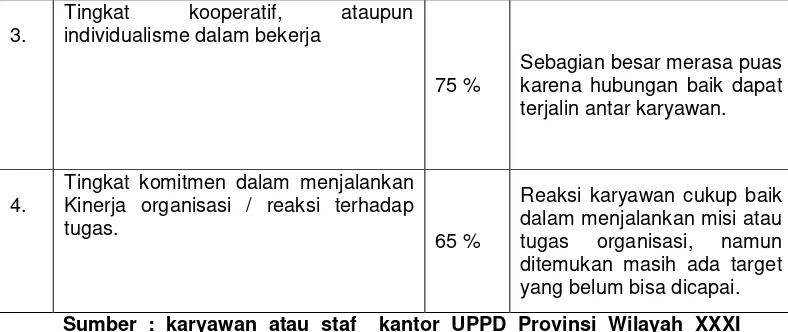 Tabel 1.2 Pendapat masyarakat Tentang kinerja UPPD Provinsi Wilayah XXXI Cimahi  