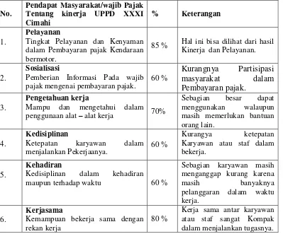 Tabel 1.2 Pendapat masyarakat Tentang kinerja UPPD Provinsi Wilayah XXXI Cimahi Dalam 