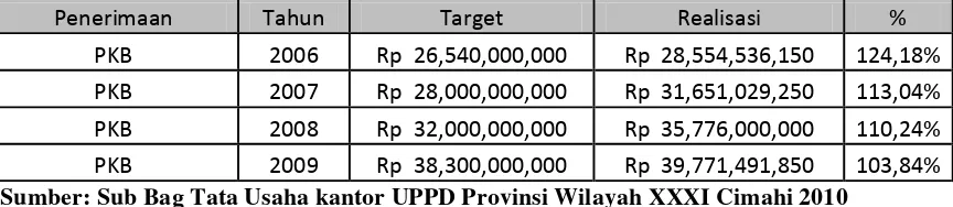 Tabel  2.1 Tabel Pendapatan Pajak kendaraan Bermotor Pada  