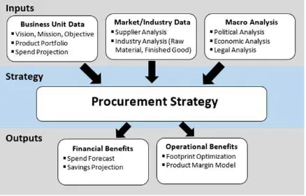Figure 1. Procurement Strategy Framework 