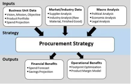 Figure 1. Procurement Strategy Framework 