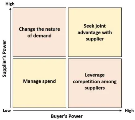 Figure 2. ATKearney's 4 Purchasing Strategies  