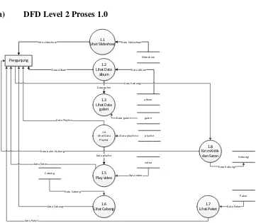 Gambar 4.3. DFD Level 2 proses 1.0 yang diusulkan 
