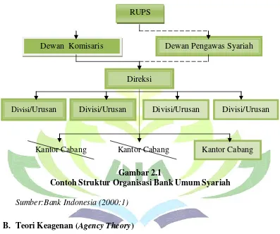 Gambar 2.1 Contoh Struktur Organisasi Bank Umum Syariah 