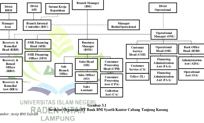 Struktur Organisasi PT Bank BNI Syarih Kantor Cabang Tanjung KarangGambar 3.1  