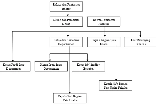 Gambar 4. 1 Struktur Organisasi Fakultas Ekonomi Universitas Sumatera 