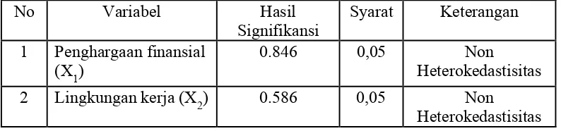 Tabel 4.10. Hasil Uji Heteroskedastisitas 