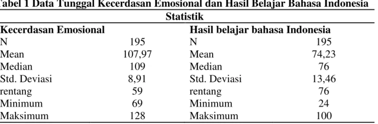 Tabel 1 Data Tunggal Kecerdasan Emosional dan Hasil Belajar Bahasa Indonesia   Statistik 