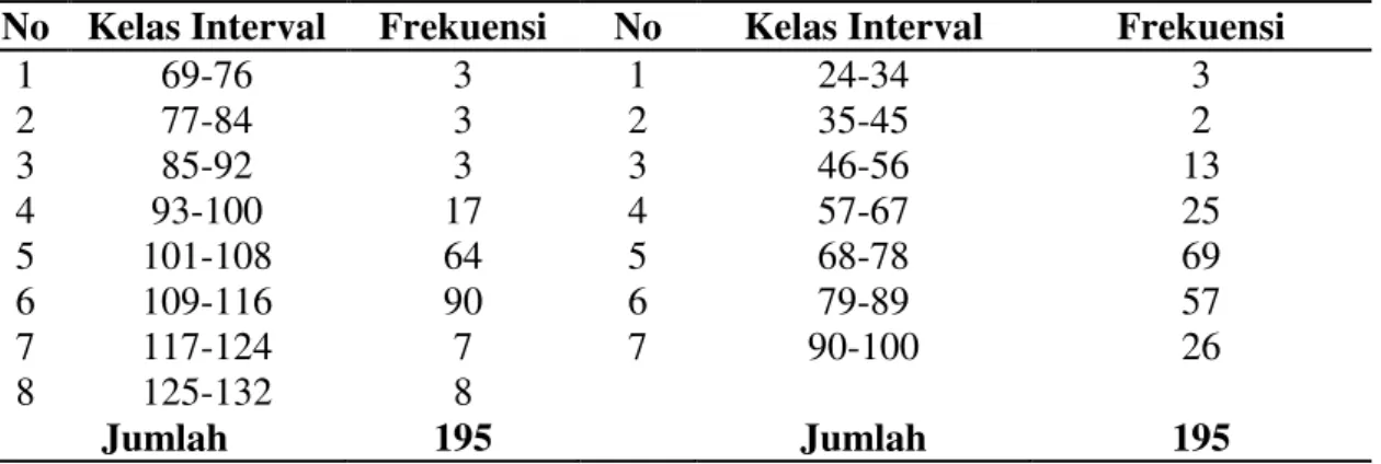 Tabel 2 Data Distribusi Frekensi Kecerdasan Emosional dan Hasil Belajar Bahasa  Indonesia  