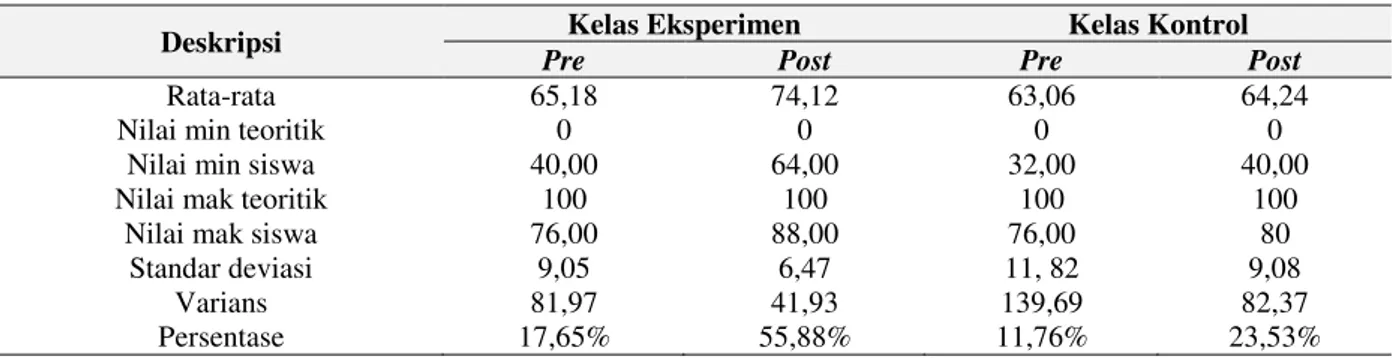 Tabel 1 Data Hasil Pretest dan Posttest Prestasi Belajar pada Kelas Eksperimen dan Kelas Kontrol  