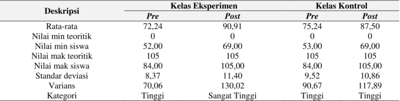Tabel 3 Data Hasil Pretest dan Posttest Kecerdasan Emosional Spiritual   pada Kelas Eksperimen dan Kelas Kontrol 