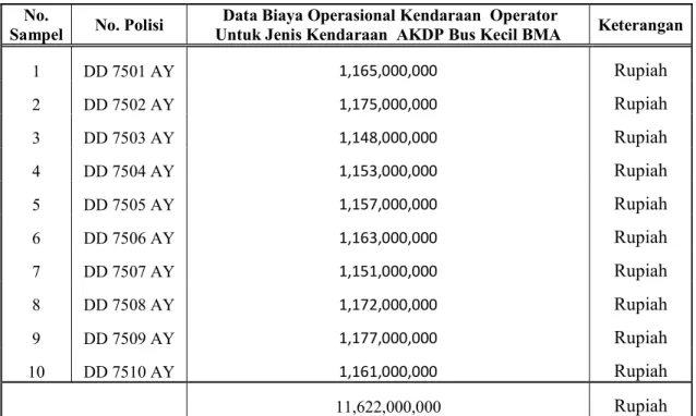 Tabel 3.4 Data Biaya Operasional Kendaraan Operator MPU APV  