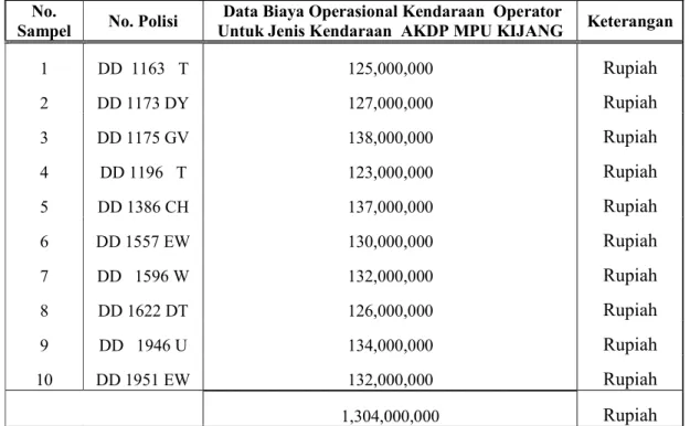 Tabel 3.6DataBiaya Operasional Kendaraan OperatorMPU Panther 