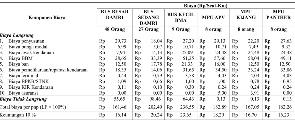 Tabel 4.1 Rekapitulasi Biaya Operasional Kendaraan Per Seat-Km Angkutan Umum AKDP trayek Makassar – Pare-pare 