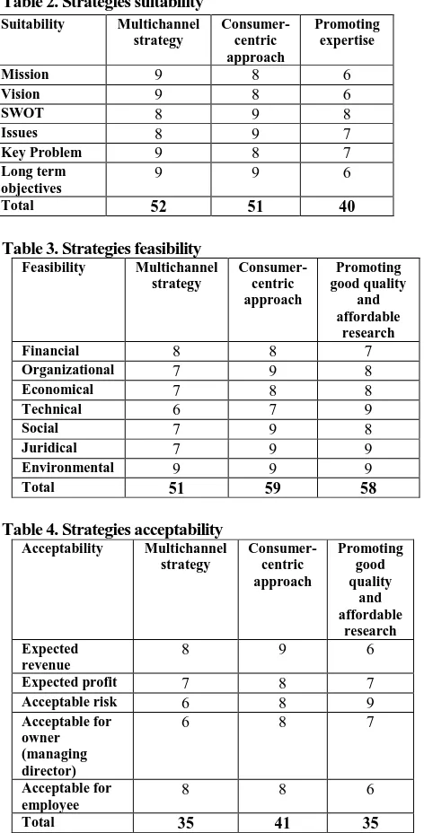 Table 2. Strategies suitability Suitability 