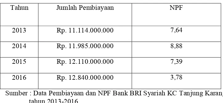 Tabel 3.2 Data Pembiayaan dan NPF Bank BRI Syariah KC Tanjung Karang 