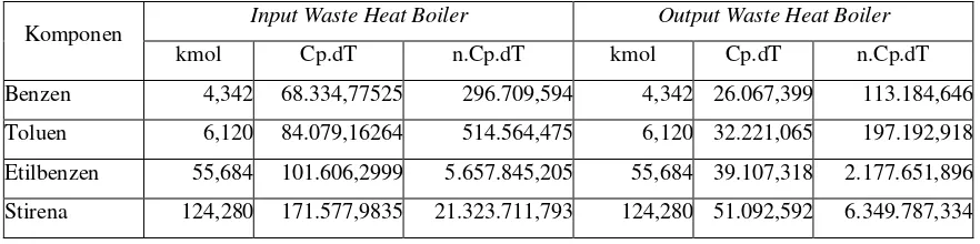 Tabel 4.5 Neraca Panas di Bed Reaktor I 