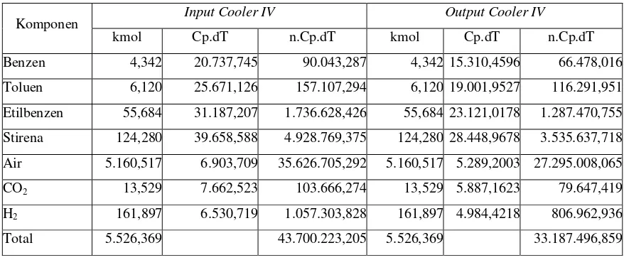 Tabel 4.8 Neraca Panas di Cooler IV 