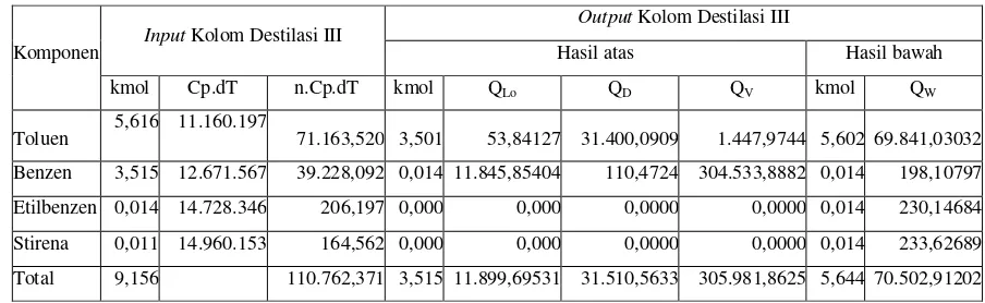 Tabel 4.13 Neraca Panas di Kolom Destilasi III 