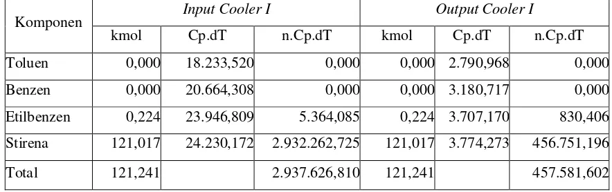 Tabel 4.15 Neraca Panas di Cooler II 