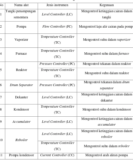 Tabel 6.1 Daftar penggunanan instrumentasi pada Pra – rancangan Pabrik 