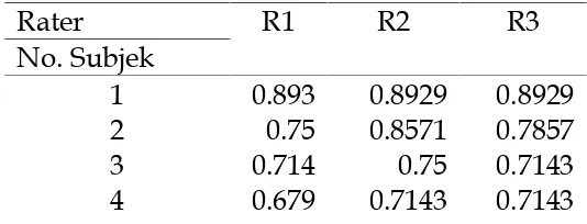 Tabel 4. Hasil Observasi oleh rater